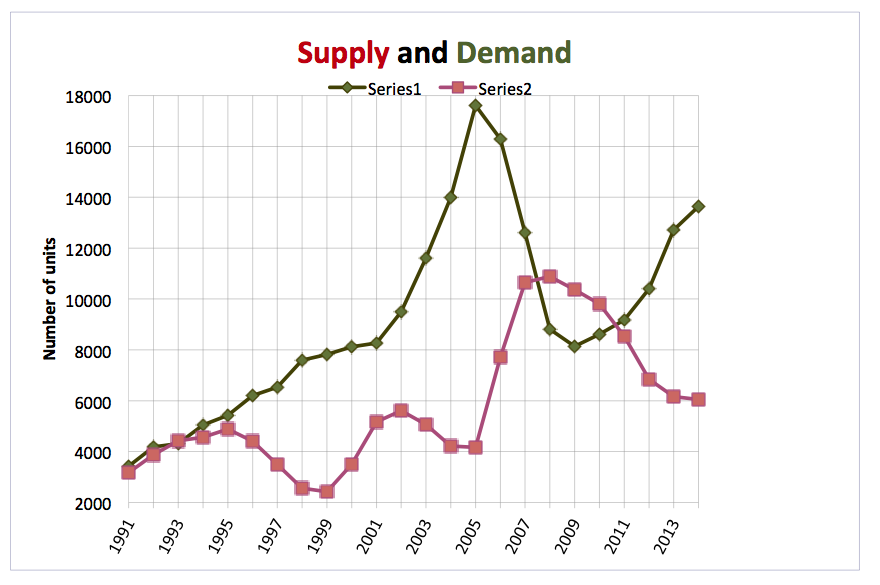 Supply & Demand CHS Mkt Oct 2015
